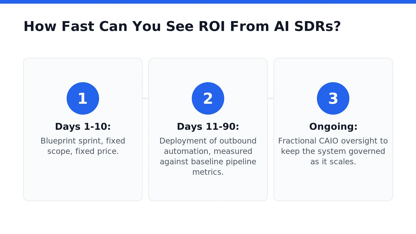 How Fast Can You See ROI From AI SDRs