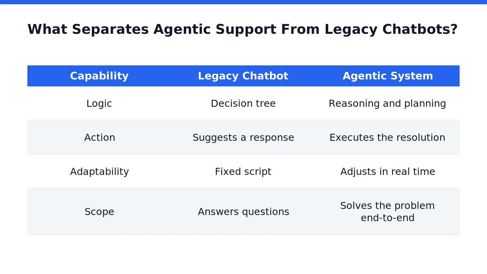 Side-by-side comparison of a scripted chatbot decision tree and an AI agent reasoning through steps