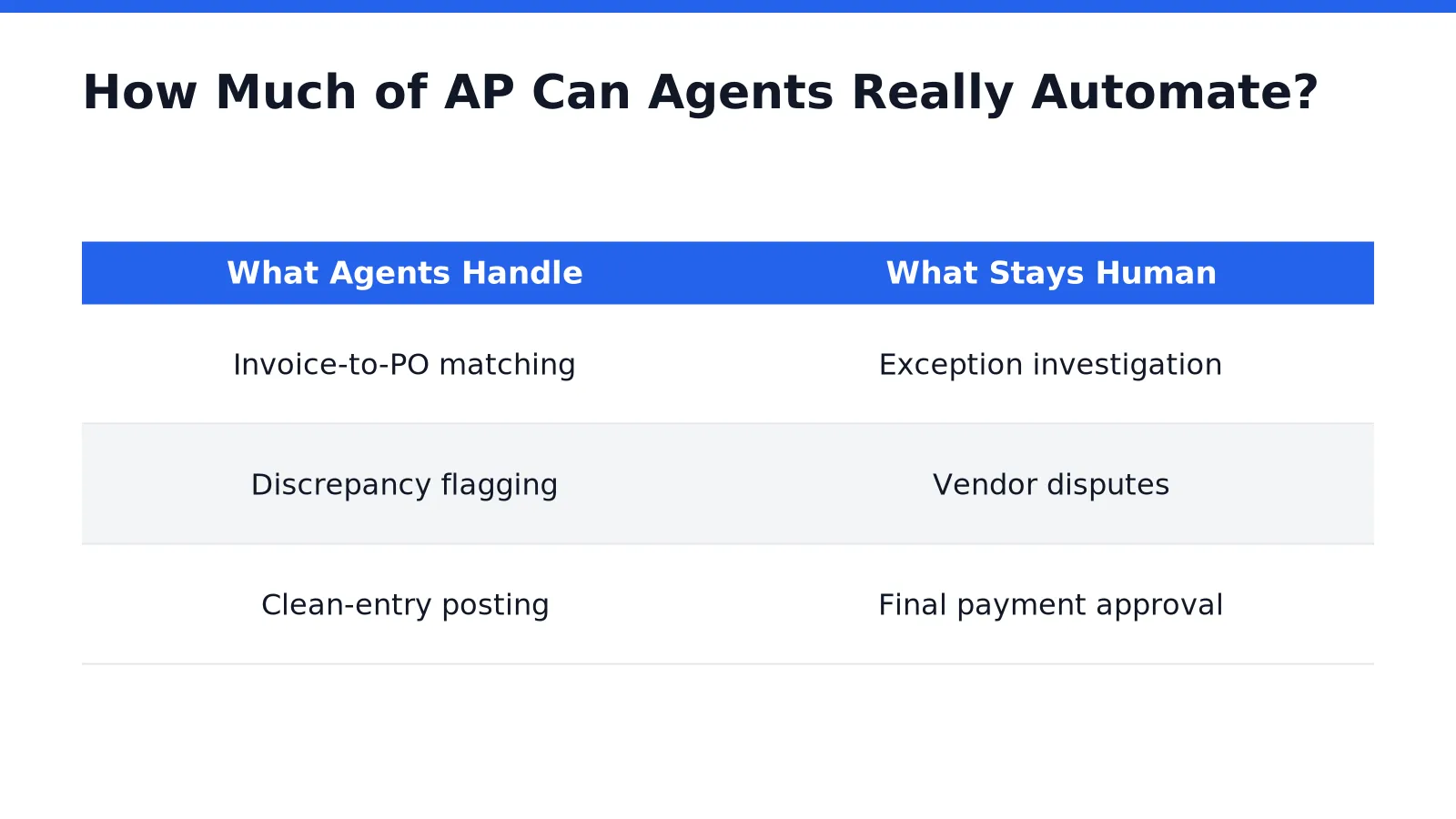 Controller reviewing a flagged invoice exception alongside automated approval gates