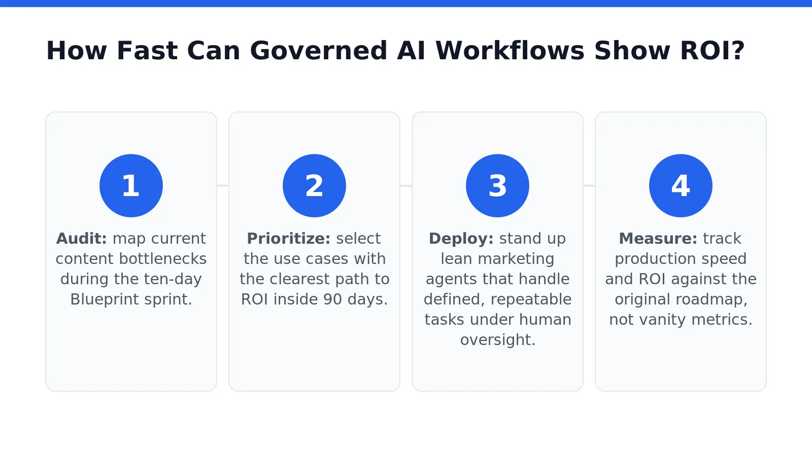 Ten-day AI Opportunity Blueprint sprint timeline leading to a 90-day ROI milestone