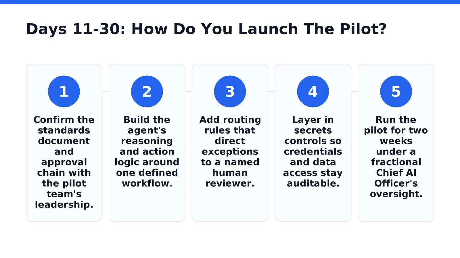 Pilot team launching a governed AI agent workflow with human oversight